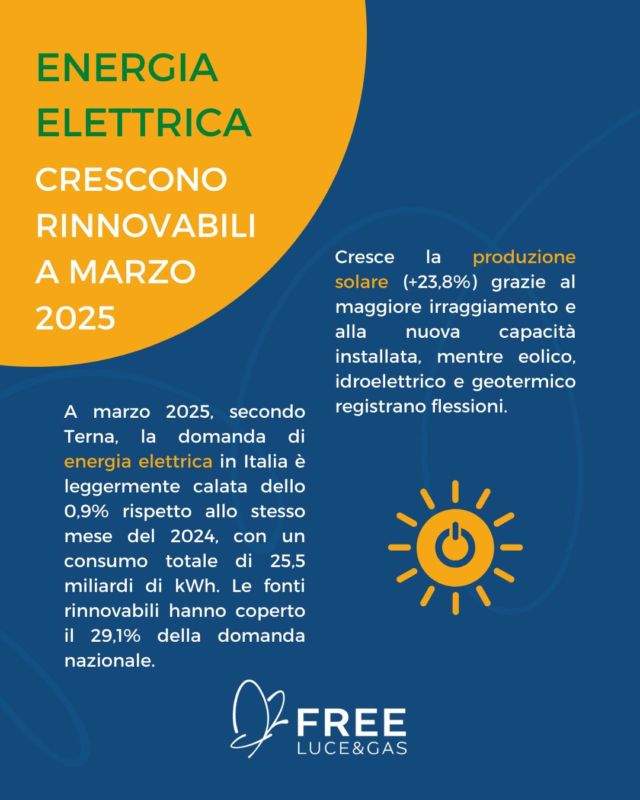 🔋 A marzo 2025, secondo Terna, la domanda di energia elettrica in Italia è leggermente calata dello 0,9% rispetto allo stesso mese del 2024, con un consumo totale di 25,5 miliardi di kWh. Il calo è stato più marcato al Sud e Isole (-1,7%), anche per via di temperature più basse.

🌞 Cresce la produzione solare (+23,8%) grazie al maggiore irraggiamento e alla nuova capacità installata, mentre eolico (-7,2%), idroelettrico (-33,6%) e geotermico registrano flessioni. Le fonti rinnovabili hanno coperto il 29,1% della domanda nazionale.

⚙️ L’industria energivora mostra un calo del -2,9% annuo, penalizzata da settori come chimica e ceramica. In lieve ripresa mensile (+1,3%) grazie alla crescita di comparti come alimentare e meccanica.

🔌 Le importazioni energetiche crollano del 25,9%, soprattutto dalla Svizzera (-50%), mentre i sistemi di accumulo elettrico continuano a espandersi, con 775.000 impianti installati: un passo avanti verso una rete più stabile e sostenibile.

Fonte: Energia Italia

#italia #energierinnovabili #freelucegas